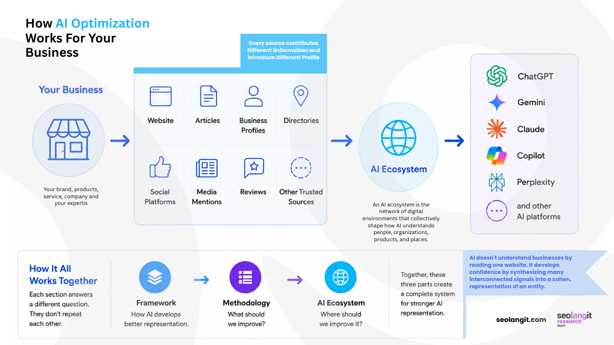 AI Optimization Across the AI Ecosystem